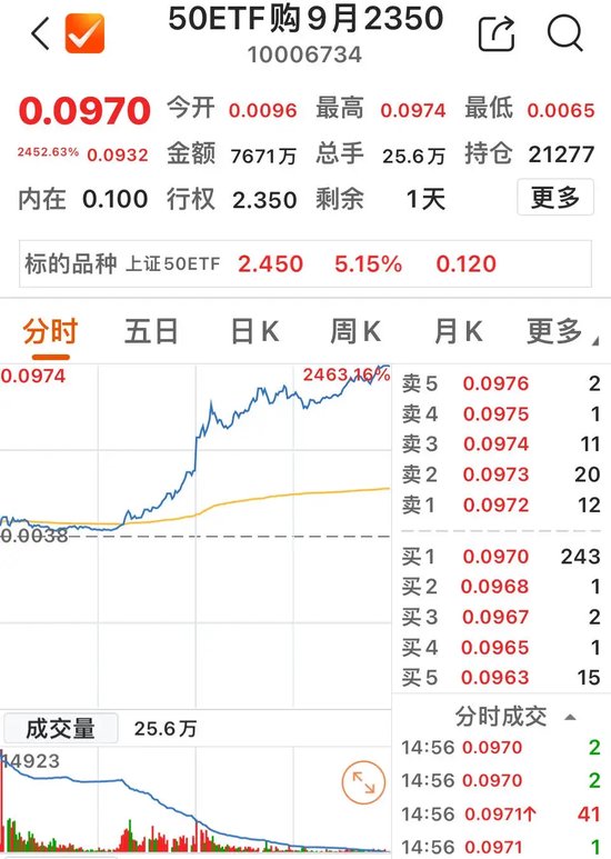 大漲23900%