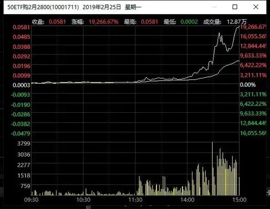 大漲23900%