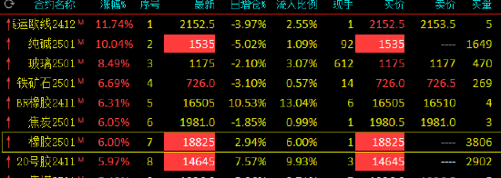 快訊：橡膠、20號膠期貨主力合約漲停