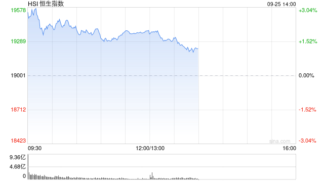 午評：港股恒指漲2.01% 恒生科指漲2.36%資源股、金融股齊漲
