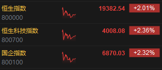 午評：港股恒指漲2.01% 恒生科指漲2.36%資源股、金融股齊漲