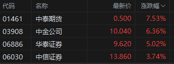 午評：港股恒指漲2.01% 恒生科指漲2.36%資源股、金融股齊漲