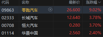午評：港股恒指漲2.01% 恒生科指漲2.36%資源股、金融股齊漲