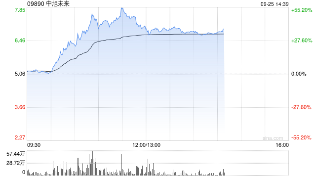 中旭未來盤中暴漲超55% 成交量創(chuàng)歷史新高