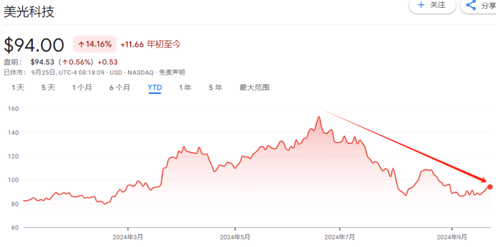 低預(yù)期的“受益人”？今夜聚焦美光四季報，AI業(yè)務(wù)或大放異彩