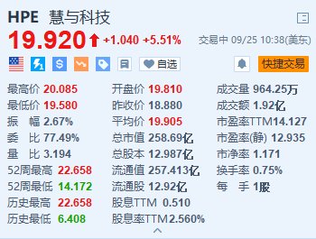慧與科技漲超5.5% 獲巴克萊上調(diào)評級至“增持”
