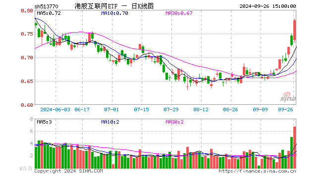漲爆了！港股彈性優(yōu)勢凸顯？港股互聯(lián)網(wǎng)ETF（513770）放量飆漲7．16%，高盛：從戰(zhàn)術(shù)上偏好港股！