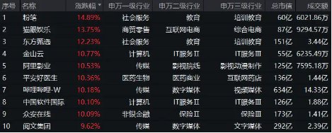 漲爆了！港股彈性優(yōu)勢凸顯？港股互聯(lián)網(wǎng)ETF（513770）放量飆漲7．16%，高盛：從戰(zhàn)術(shù)上偏好港股！