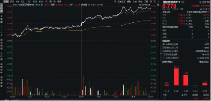 漲爆了！港股彈性優(yōu)勢凸顯？港股互聯(lián)網(wǎng)ETF（513770）放量飆漲7．16%，高盛：從戰(zhàn)術(shù)上偏好港股！
