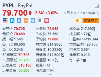 PayPal漲超3% 將支持美國企業賬戶購買、持有和出售加密貨幣