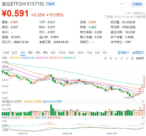 吃喝事大！食品ETF（515710）罕見漲停！基金經(jīng)理火線解讀，超百億主力資金涌入