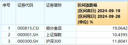 吃喝事大！食品ETF（515710）罕見漲停！基金經(jīng)理火線解讀，超百億主力資金涌入