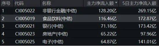 吃喝事大！食品ETF（515710）罕見漲停！基金經(jīng)理火線解讀，超百億主力資金涌入