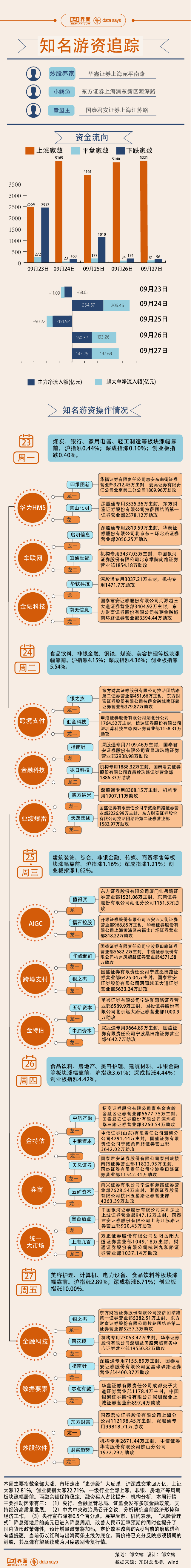 【圖解】市場迎“史詩級”反彈，21億資金打板東方財富