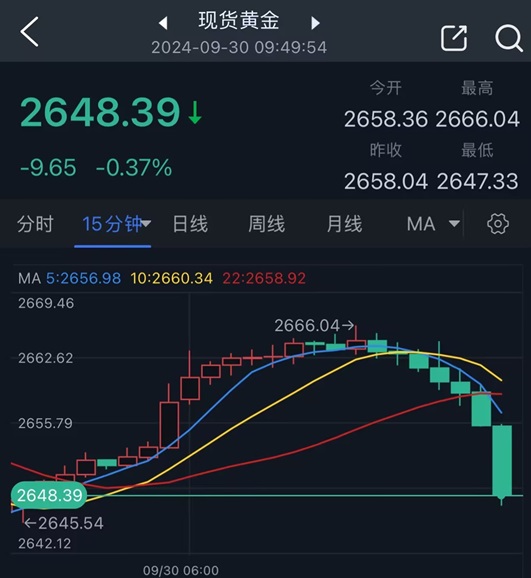 黃金突發(fā)大跌行情！金價(jià)自日高重挫近18美元