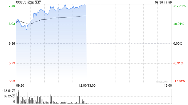 微創(chuàng)醫(yī)療現(xiàn)漲逾16% 國家藥監(jiān)局全力促進醫(yī)療器械研發(fā)創(chuàng)新