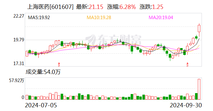 上海醫(yī)藥：阿法骨化醇原料藥上市申請獲得批準(zhǔn)