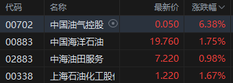 港股石油股多數走強 中國油氣控股漲超6%