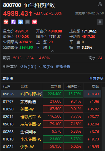 快訊：恒生科技指數盤中漲超5% 嗶哩嗶哩漲超15%