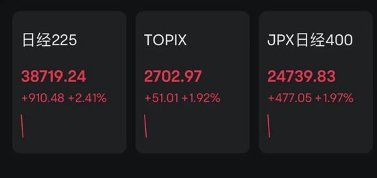 突發！日本股市，直線猛拉！美股中國金龍指數漲近5%