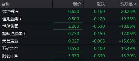 恒生科指跌超4%，內房股普遍回調，世茂集團、綠地香港一度跌逾20%