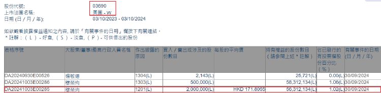 高管動向｜美團聯合創始人穆榮均減持美團港股，套現約3.44億港元