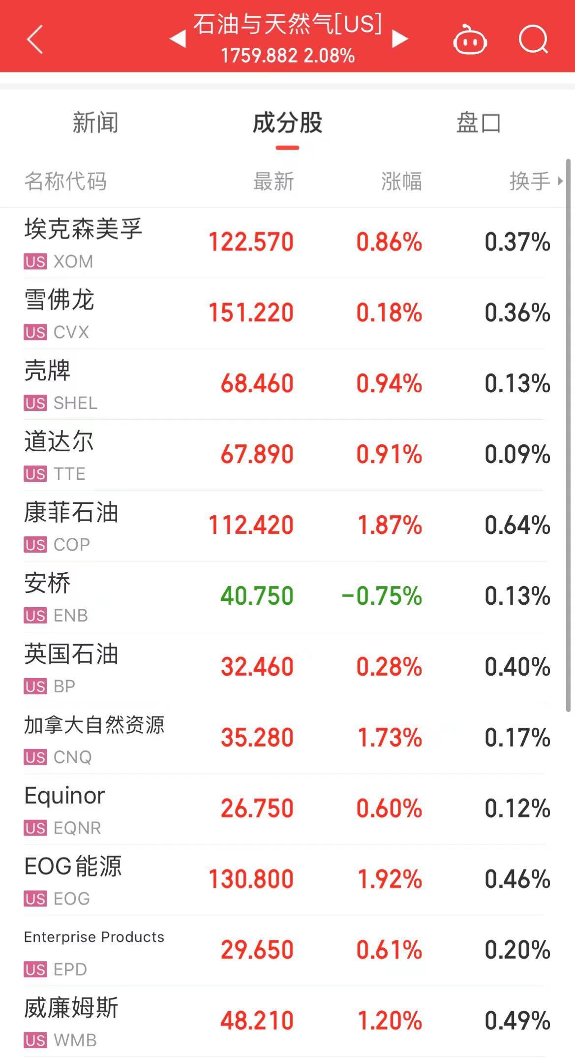原油暴漲！布油漲超5%，發生了什么？美股三大指數下跌！熱門中概股回調
