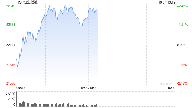 午評：恒指漲1.79% 恒生科指漲3.57%半導體板塊大漲
