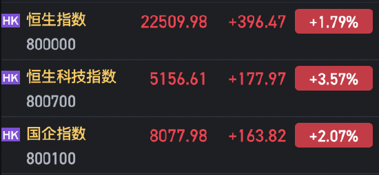 午評：恒指漲1.79% 恒生科指漲3.57%半導體板塊大漲