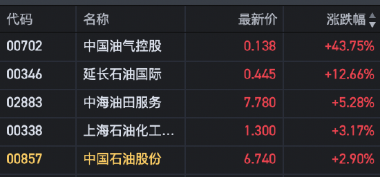 午評：恒指漲1.79% 恒生科指漲3.57%半導體板塊大漲