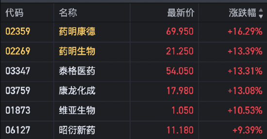午評：恒指漲1.79% 恒生科指漲3.57%半導體板塊大漲