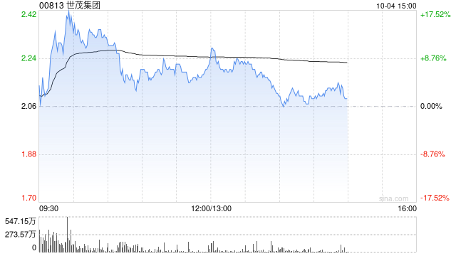 內房股早盤再度走高 世茂集團漲超13%遠洋集團漲超9%