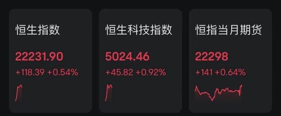 回調結束？剛剛，港股全線飄紅！牛市旗手瘋漲！
