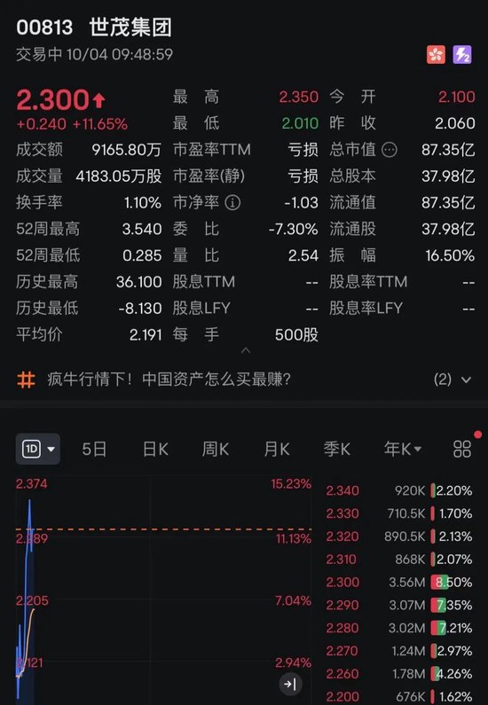 回調結束？剛剛，港股全線飄紅！牛市旗手瘋漲！