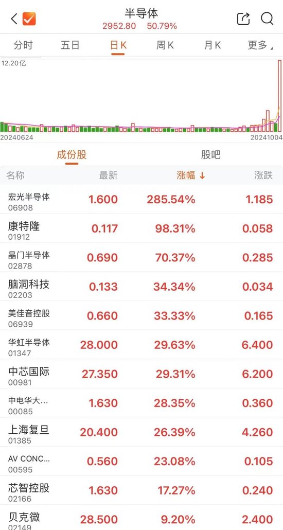 半導(dǎo)體，大爆發(fā)！