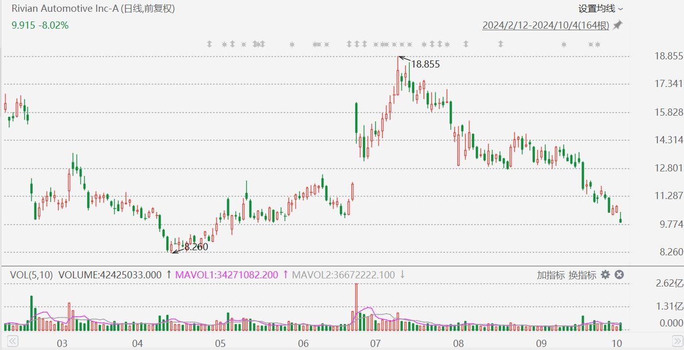 Rivian跌超8%，下調(diào)2024年汽車產(chǎn)量預(yù)期