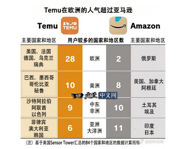 日媒：中國拼多多/Temu席卷全世界 用戶將反超亞馬遜