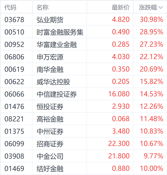 A股開盤在即！申萬宏源港股漲超20% 機構稱券商將受益于市場升勢