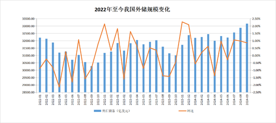 中國央行連續(xù)第五個月暫停增持黃金，9月外匯儲備環(huán)比上升0.86%