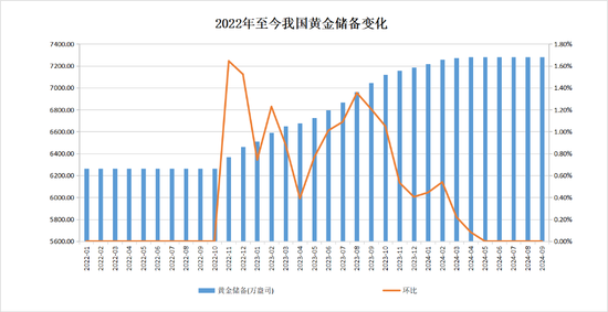 中國央行連續(xù)第五個月暫停增持黃金，9月外匯儲備環(huán)比上升0.86%