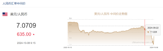 人民幣中間價(jià)報(bào)7.0709，下調(diào)635點(diǎn)