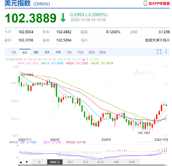 人民幣中間價(jià)報(bào)7.0709，下調(diào)635點(diǎn)