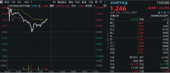 A50狂奔！龍頭寬基A50ETF華寶（159596）二次拉漲逾5%，場(chǎng)內(nèi)持續(xù)溢價(jià)交易！發(fā)改委再發(fā)聲：努力提振資本市場(chǎng)