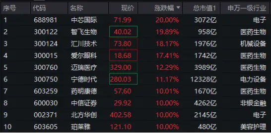 A50狂奔！龍頭寬基A50ETF華寶（159596）二次拉漲逾5%，場(chǎng)內(nèi)持續(xù)溢價(jià)交易！發(fā)改委再發(fā)聲：努力提振資本市場(chǎng)
