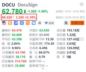 DocuSign盤前漲超5% 獲納入標(biāo)普中盤400指數(shù)