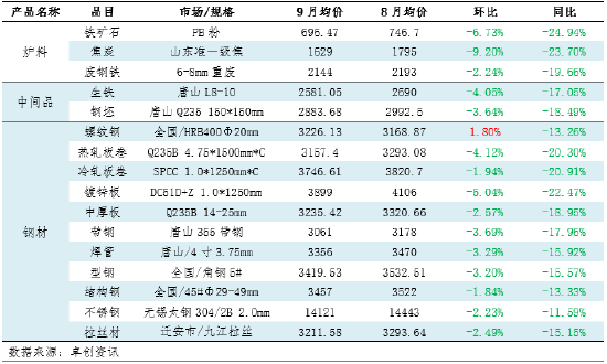 月度跟蹤：9月鋼鐵產業鏈數據全景及傳導邏輯分析
