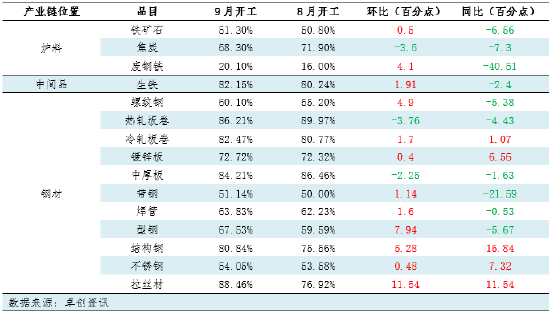 月度跟蹤：9月鋼鐵產業鏈數據全景及傳導邏輯分析