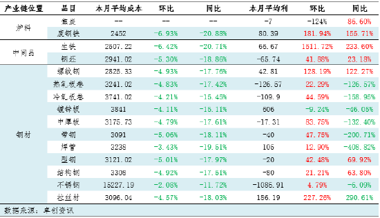 月度跟蹤：9月鋼鐵產業鏈數據全景及傳導邏輯分析