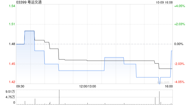 粵運交通擬以9961.23萬元出售粵運朗日51%股權