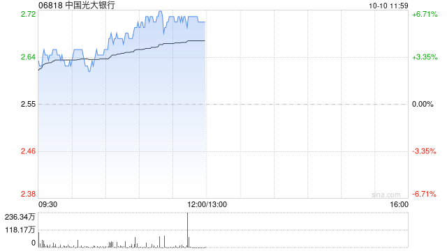 內(nèi)銀股早盤集體走高 中國光大銀行漲近6%招商銀行漲超4%